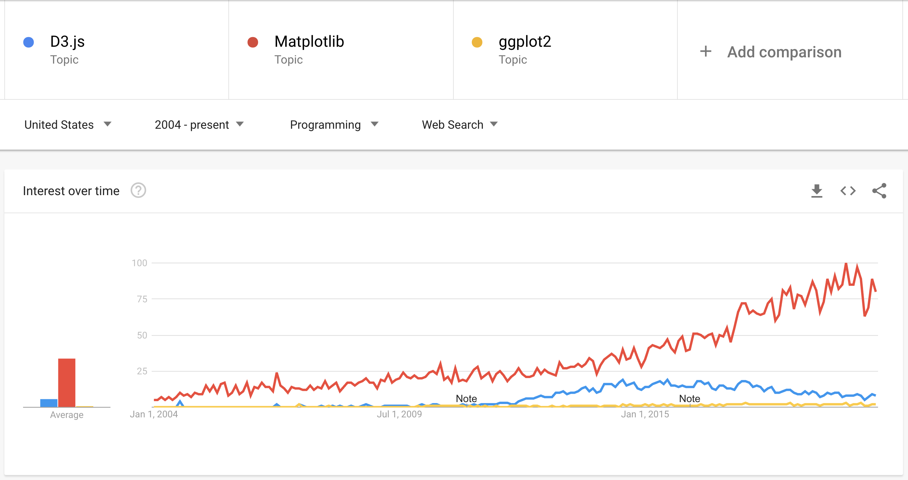 google trends data science